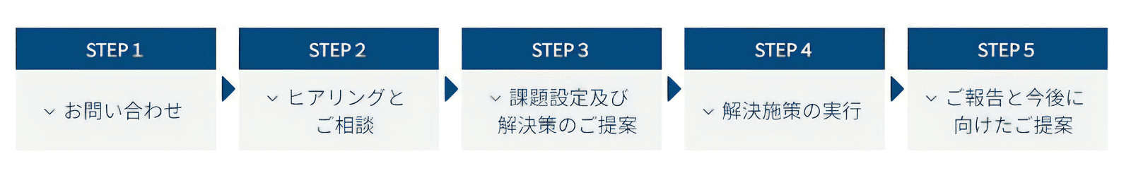 お問い合わせまでの流れ